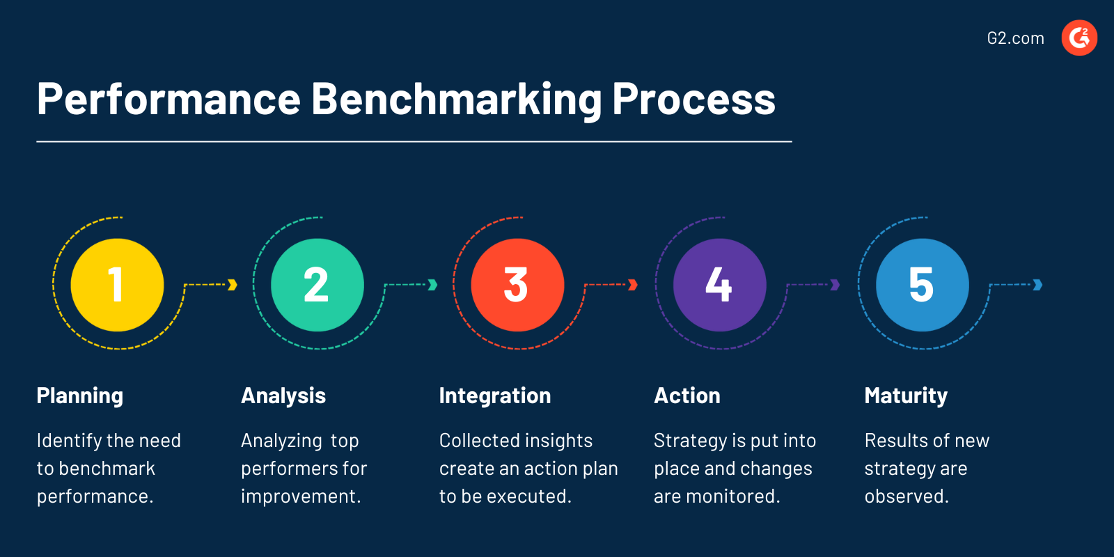 Performance Benchmarking | Technology Glossary Definitions | G2